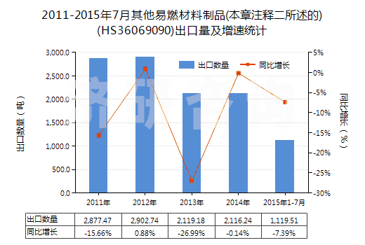 2011-2015年7月其他易燃材料制品(本章注釋二所述的)(HS36069090)出口量及增速統(tǒng)計